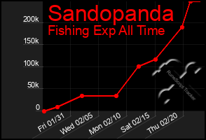 Total Graph of Sandopanda