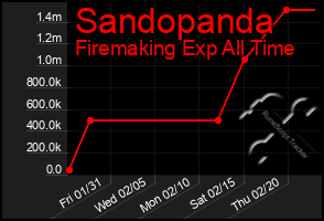 Total Graph of Sandopanda