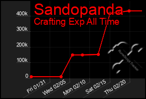 Total Graph of Sandopanda