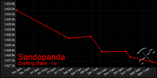 Last 7 Days Graph of Sandopanda