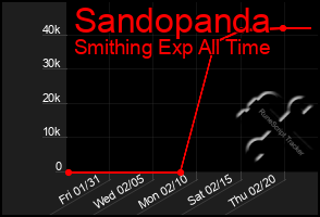 Total Graph of Sandopanda