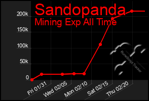 Total Graph of Sandopanda