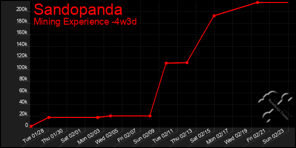 Last 31 Days Graph of Sandopanda