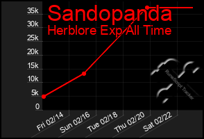 Total Graph of Sandopanda