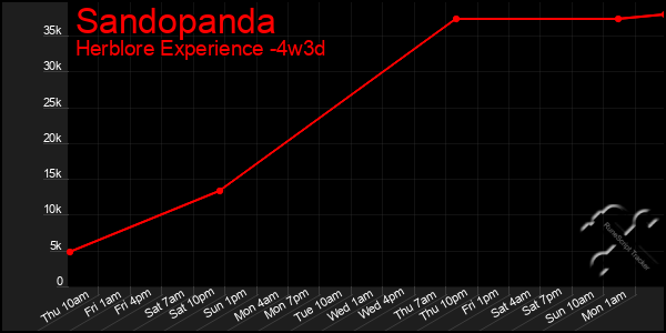 Last 31 Days Graph of Sandopanda