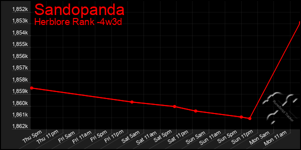 Last 31 Days Graph of Sandopanda