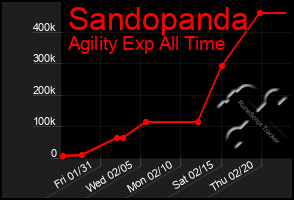 Total Graph of Sandopanda