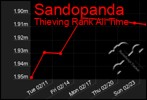 Total Graph of Sandopanda