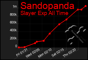 Total Graph of Sandopanda