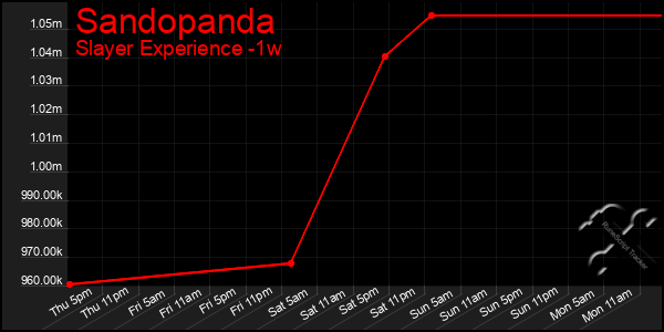 Last 7 Days Graph of Sandopanda