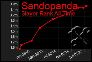 Total Graph of Sandopanda