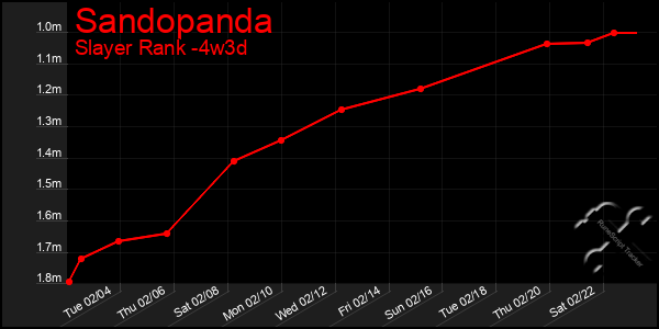 Last 31 Days Graph of Sandopanda