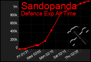 Total Graph of Sandopanda