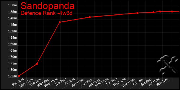 Last 31 Days Graph of Sandopanda