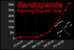 Total Graph of Sandopanda