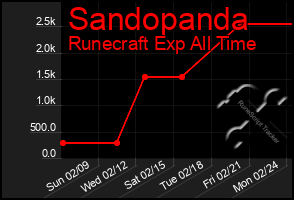 Total Graph of Sandopanda