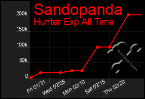 Total Graph of Sandopanda