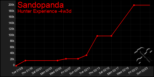 Last 31 Days Graph of Sandopanda