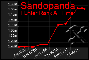 Total Graph of Sandopanda