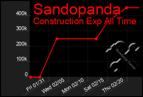 Total Graph of Sandopanda