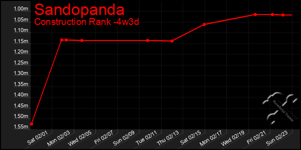 Last 31 Days Graph of Sandopanda