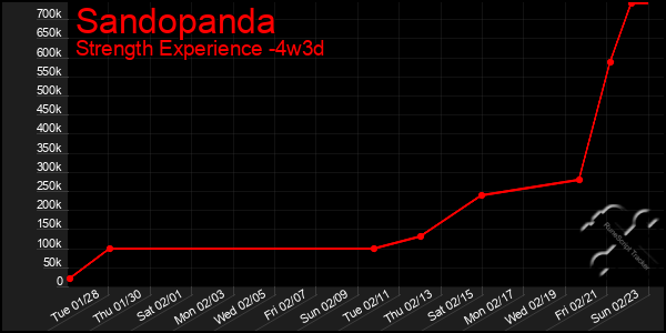 Last 31 Days Graph of Sandopanda