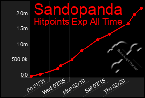 Total Graph of Sandopanda