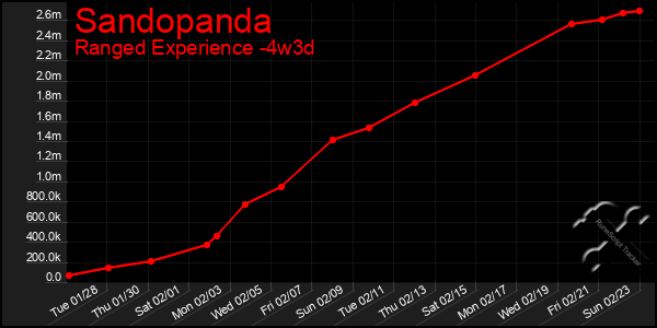 Last 31 Days Graph of Sandopanda