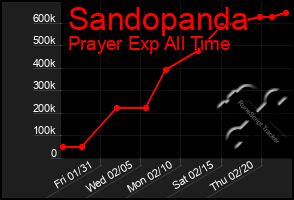 Total Graph of Sandopanda