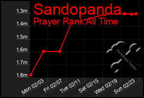 Total Graph of Sandopanda