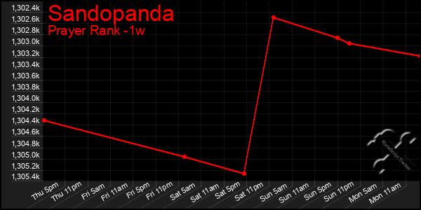 Last 7 Days Graph of Sandopanda