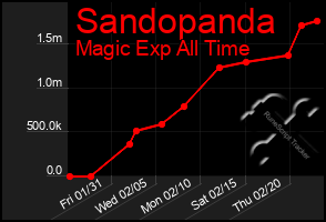 Total Graph of Sandopanda