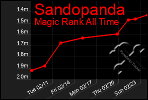 Total Graph of Sandopanda