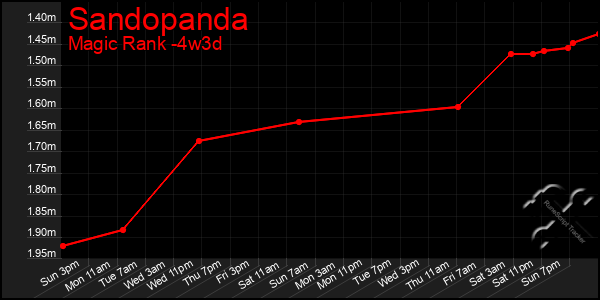 Last 31 Days Graph of Sandopanda