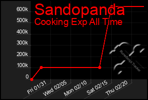 Total Graph of Sandopanda