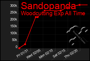 Total Graph of Sandopanda