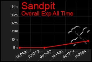 Total Graph of Sandpit