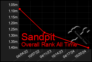 Total Graph of Sandpit