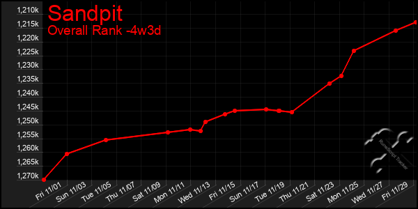 Last 31 Days Graph of Sandpit