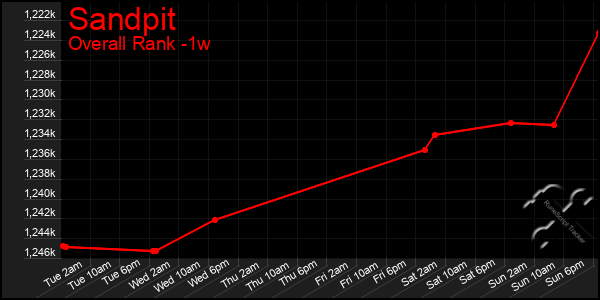 1 Week Graph of Sandpit