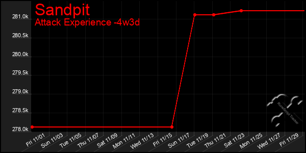 Last 31 Days Graph of Sandpit