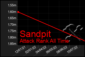 Total Graph of Sandpit