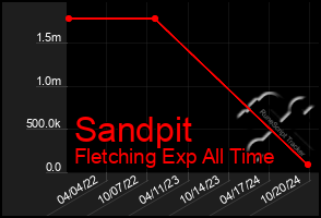 Total Graph of Sandpit