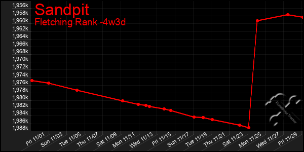 Last 31 Days Graph of Sandpit