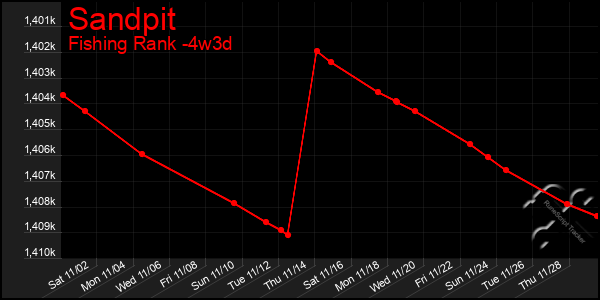 Last 31 Days Graph of Sandpit