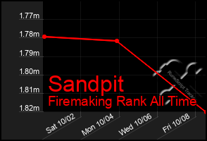 Total Graph of Sandpit