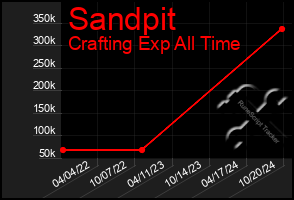 Total Graph of Sandpit