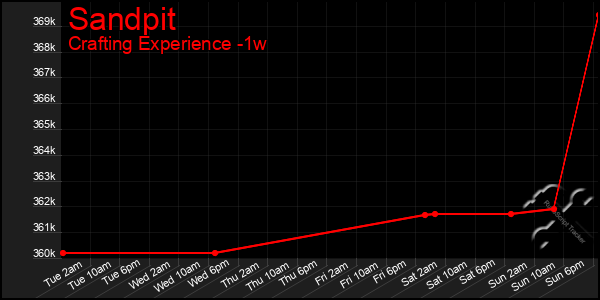 Last 7 Days Graph of Sandpit