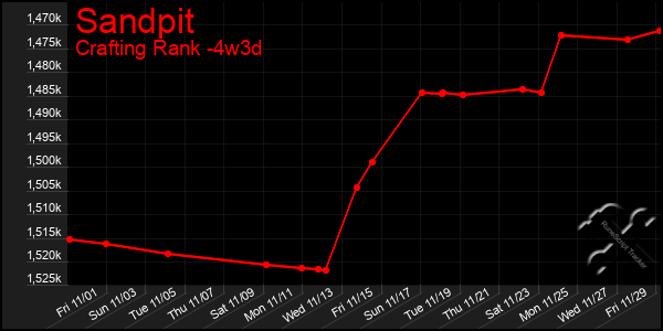 Last 31 Days Graph of Sandpit