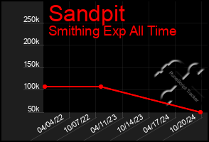 Total Graph of Sandpit